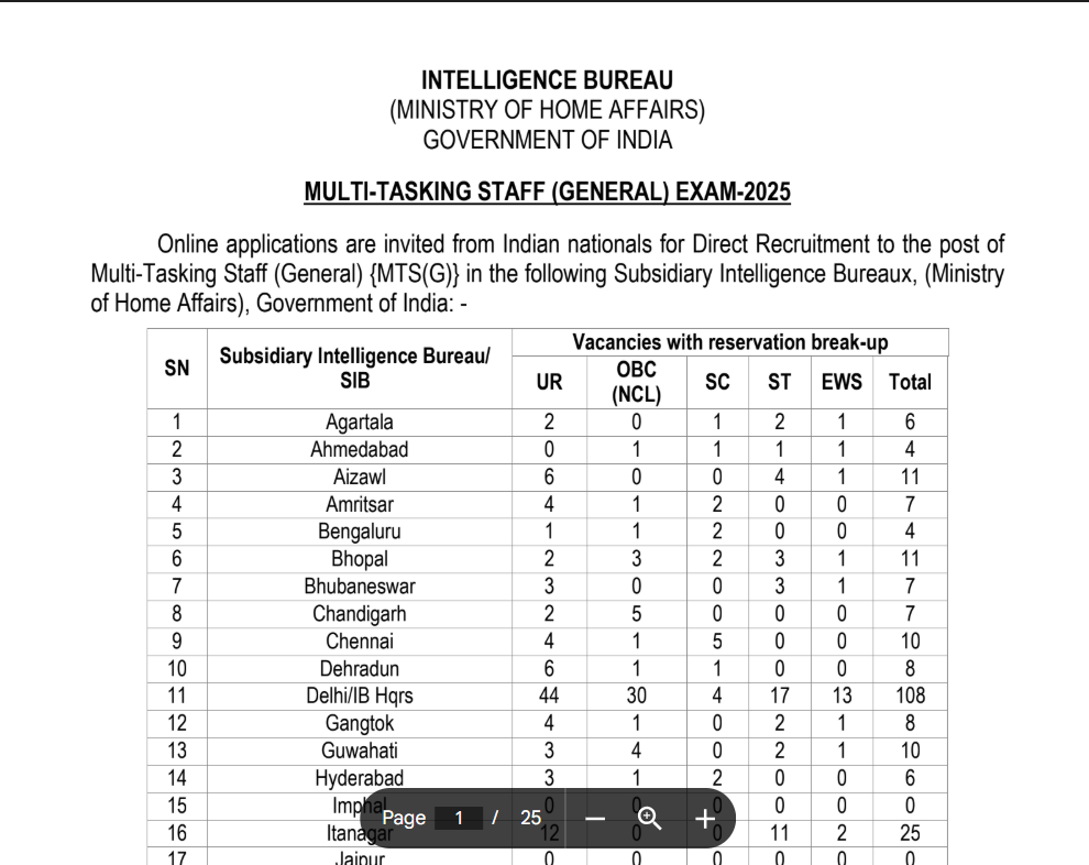 Official Notification IB MTS Recruitment 2025