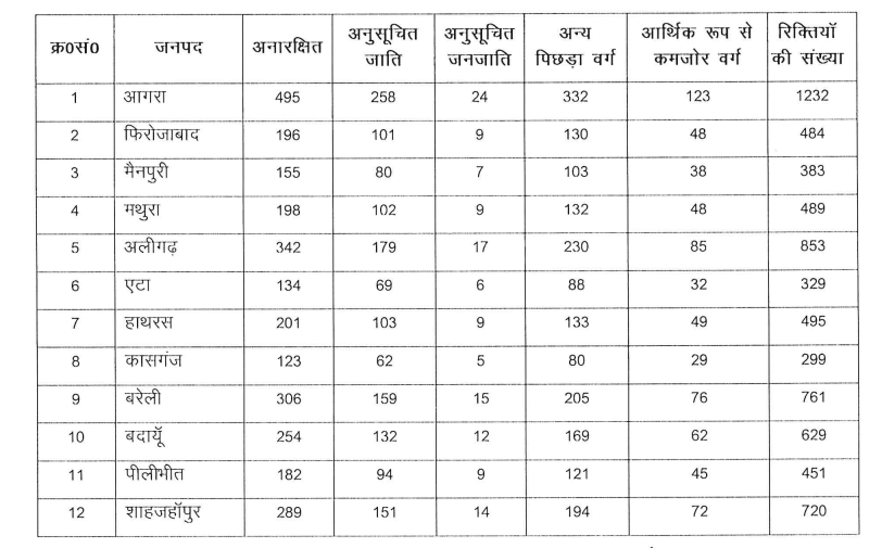 Check District Wise UP Home Guard Vacancy 2025