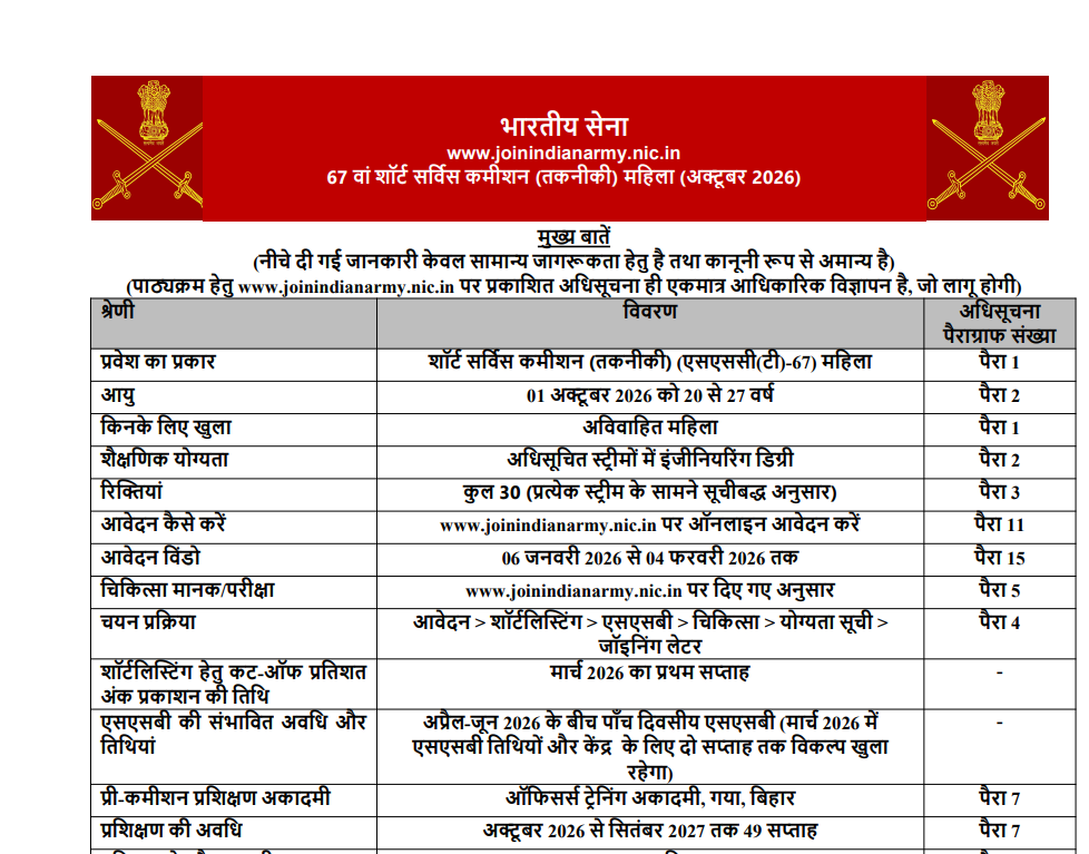 Indian Army SSC Technical Women 2026