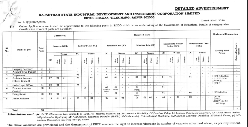 RIICO Recruitment 2026