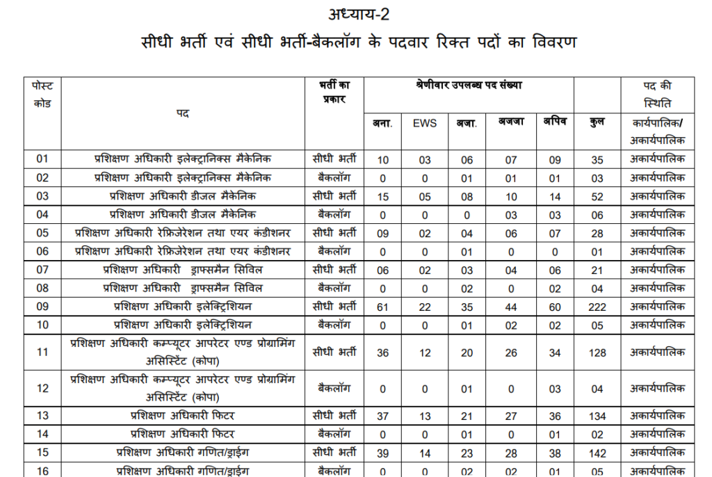 MPESB ITI Training Officer Bharti 2026 Post Wise Vacancy List