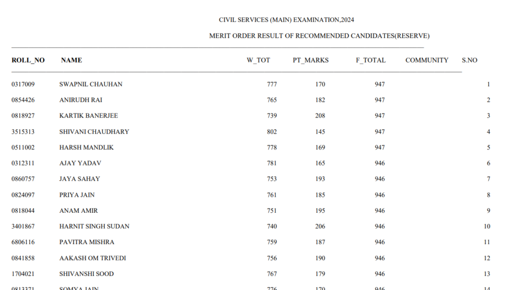 Official UPSC Civil Services IAS 2024 Reserve List Marks Out