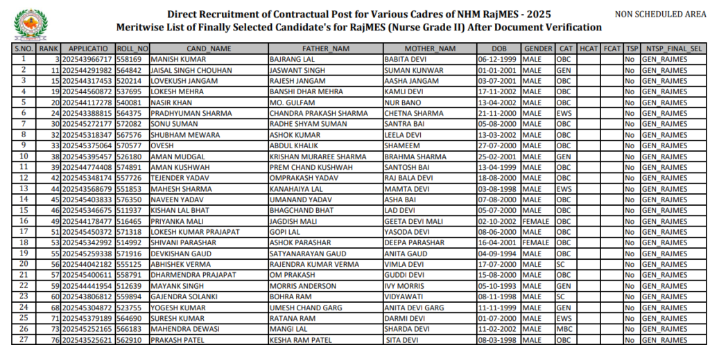 Official Rajasthan NHM Final Result 2026 Out