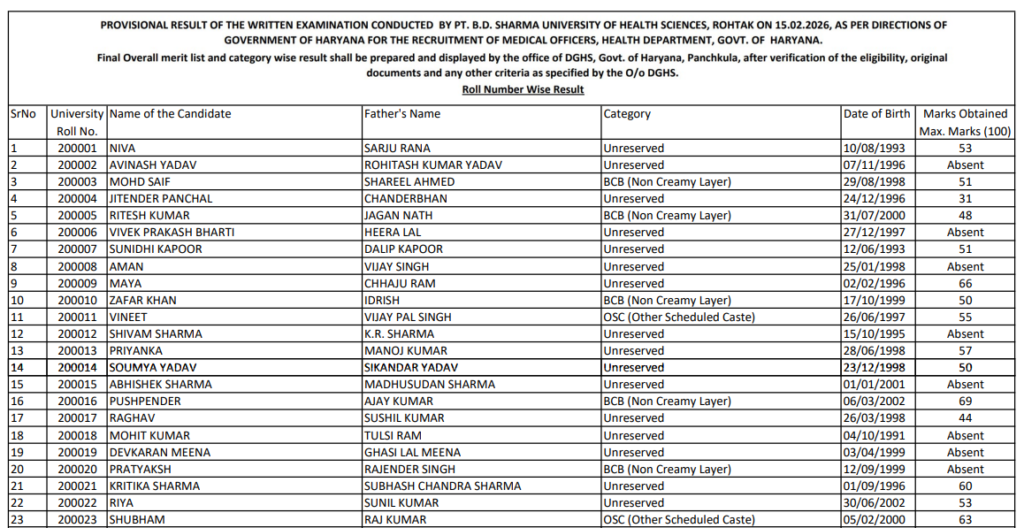 Official Haryana Medical Officer Result 2026 Out